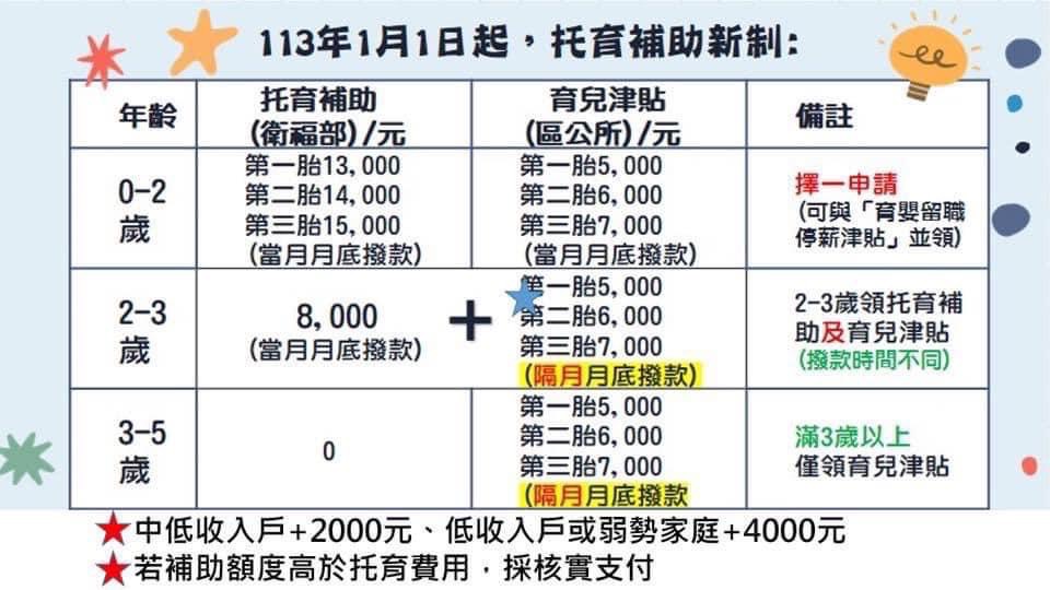 【最新消息】2024年1月份開始托育補助調升囉！